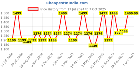 myntra.com bata comfit Bata Men COMFY FIT Textured Thong Flip-Flops bata comfit Price History Graph from 17 Jul 2024 to 7 Oct 2025