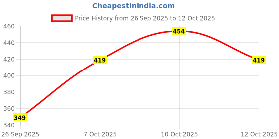myntra.com Bata Men Contrast Sole Thong Flip-Flops bata Price History Graph from 26 Sep 2025 to 12 Oct 2025