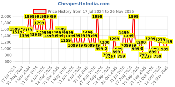 myntra.com Bata Men Embroidered Slip-On Mojaris bata Price History Graph from 17 Jul 2024 to 26 Nov 2025
