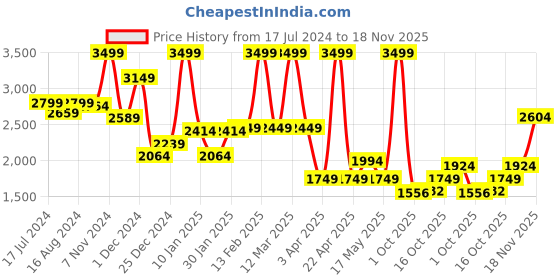 myntra.com Bata Men ENVY Leather Formal Derbys bata Price History Graph from 17 Jul 2024 to 18 Nov 2025