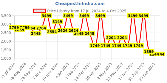 myntra.com Bata Men ENVY Leather Formal Derbys bata Price History Graph from 17 Jul 2024 to 4 Oct 2025