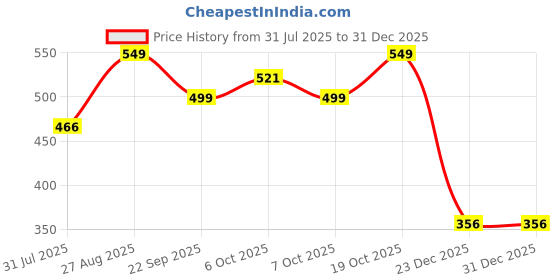 myntra.com Bata Men Everyday Comfort Sliders bata Price History Graph from 31 Jul 2025 to 31 Dec 2025