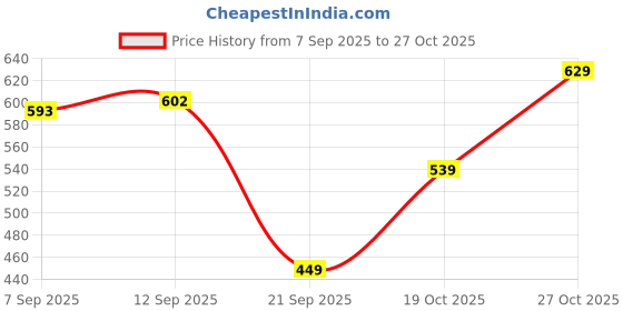 myntra.com Bata Men Fisherman Sandals bata Price History Graph from 7 Sep 2025 to 27 Oct 2025