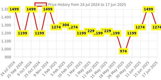 myntra.com Bata Men FLOATZ Open Toe Sliders floatz Price History Graph from 24 Jul 2024 to 17 Jun 2025
