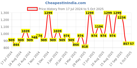myntra.com Bata Men FLOATZ Printed Thong Flip-Flops floatz Price History Graph from 17 Jul 2024 to 5 Oct 2025