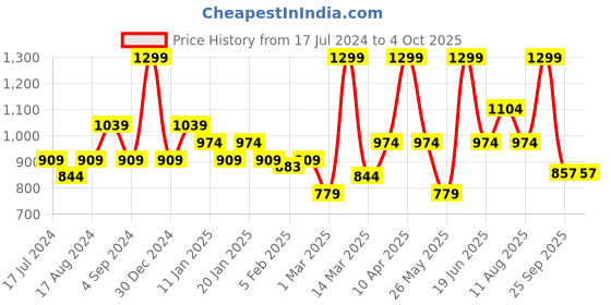 myntra.com Bata Men FLOATZ Printed Thong Flip-Flops floatz Price History Graph from 17 Jul 2024 to 4 Oct 2025
