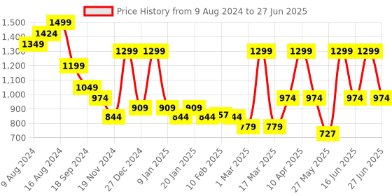 myntra.com Bata Men FLOATZ Printed Thong Flip-Flops floatz Price History Graph from 9 Aug 2024 to 27 Jun 2025