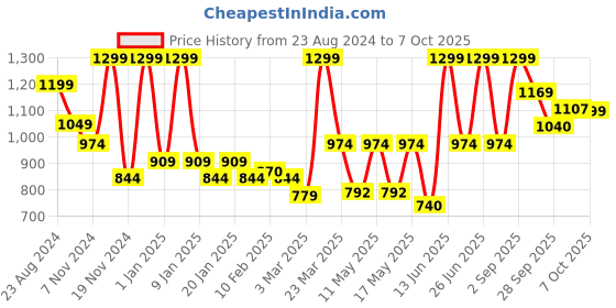 myntra.com Bata Men FLOATZ Printed Thong Flip-Flops floatz Price History Graph from 23 Aug 2024 to 6 Oct 2025