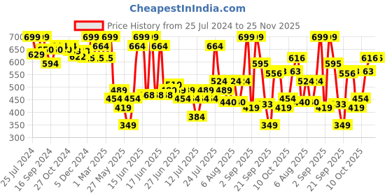 myntra.com Bata Men Flyer Rubber Thong Flip-Flops bata Price History Graph from 25 Jul 2024 to 24 Nov 2025
