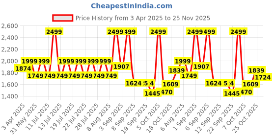myntra.com Bata Men Formal Derby Shoes bata Price History Graph from 3 Apr 2025 to 25 Nov 2025