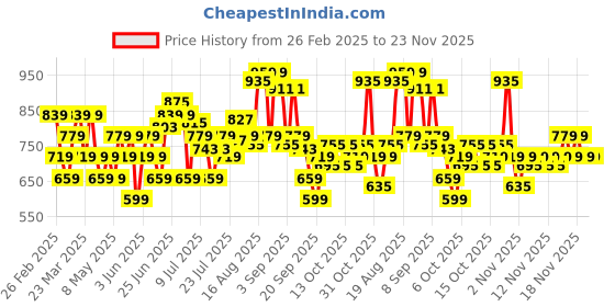 myntra.com Bata Men Formal Derbys bata Price History Graph from 26 Feb 2025 to 23 Nov 2025