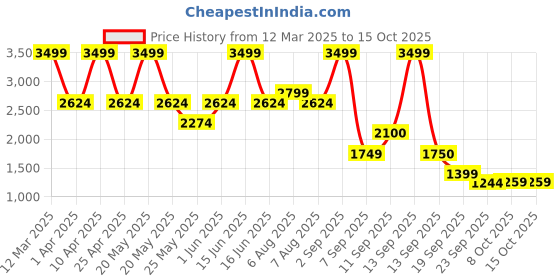 myntra.com Bata Men Formal Derbys bata Price History Graph from 12 Mar 2025 to 14 Oct 2025
