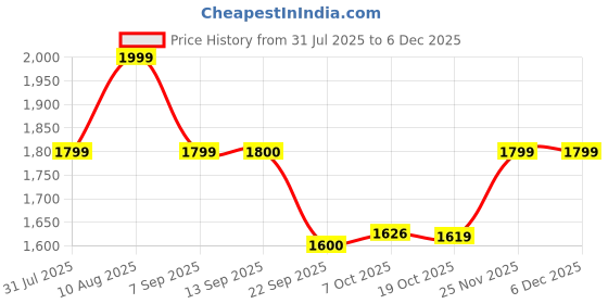 myntra.com Bata Men Formal Derbys bata Price History Graph from 31 Jul 2025 to 5 Dec 2025