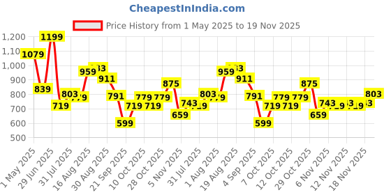 myntra.com Bata Men Formal Derbys Shoes bata Price History Graph from 1 May 2025 to 18 Nov 2025