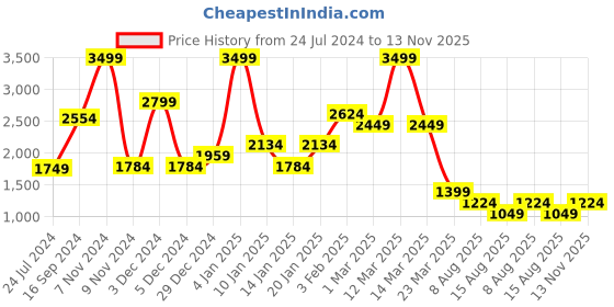 myntra.com Bata Men Formal Loafers Shoes bata Price History Graph from 24 Jul 2024 to 13 Nov 2025