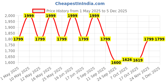 myntra.com Bata Men Formal Oxfords bata Price History Graph from 1 May 2025 to 4 Dec 2025