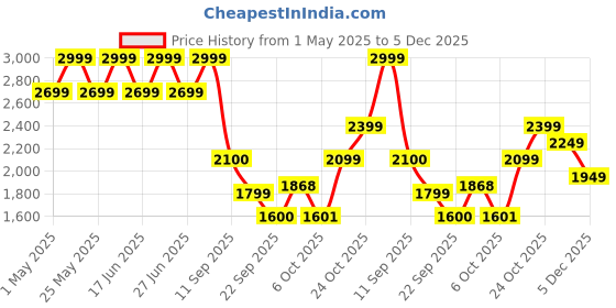 myntra.com Bata Men Formal Oxfords Shoes bata Price History Graph from 1 May 2025 to 5 Dec 2025