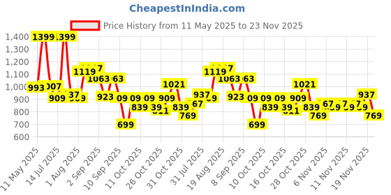 myntra.com Bata Men Formal Oxfords Shoes bata Price History Graph from 11 May 2025 to 23 Nov 2025