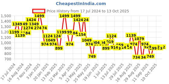 myntra.com Bata Men Formal Slip-On Loafers bata Price History Graph from 17 Jul 2024 to 13 Oct 2025