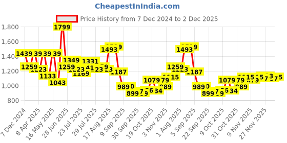myntra.com Bata Men Formal Slip-On Shoes bata Price History Graph from 7 Dec 2024 to 2 Dec 2025