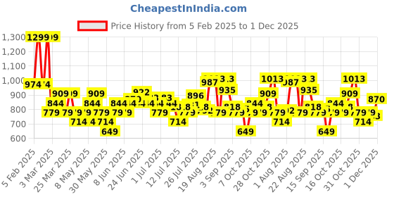 myntra.com Bata Men Formal Slip-Ons bata Price History Graph from 5 Feb 2025 to 1 Dec 2025
