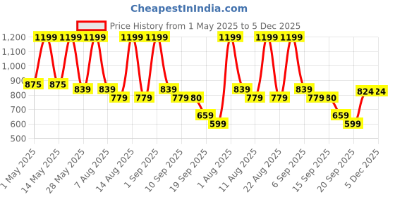 myntra.com Bata Men Formal Slip-Ons bata Price History Graph from 1 May 2025 to 4 Dec 2025