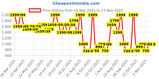 myntra.com Bata Men Formal Slip-Ons bata Price History Graph from 16 Mar 2025 to 22 Nov 2025