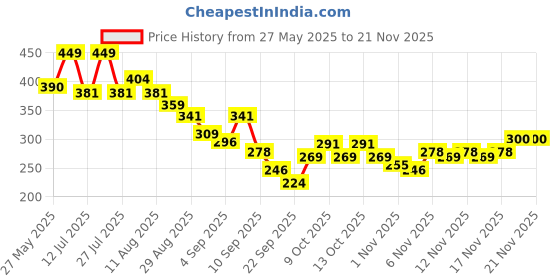 myntra.com Bata Men Grey & Black Striped Thong Flip Flops bata Price History Graph from 27 May 2025 to 18 Nov 2025