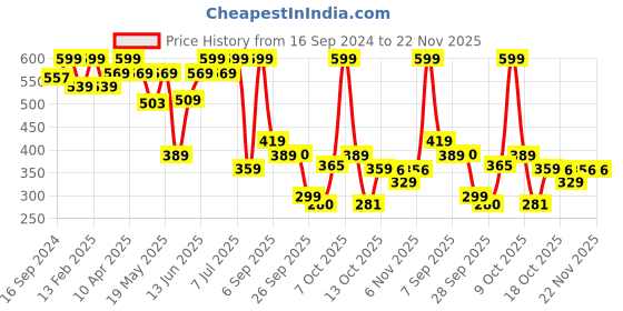 myntra.com Bata Men Grey & Orange Thong Flip-Flops bata Price History Graph from 16 Sep 2024 to 21 Nov 2025