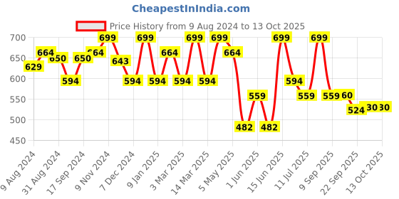 myntra.com Bata Men Grey & White Solid Thong Flip Flops bata Price History Graph from 9 Aug 2024 to 12 Oct 2025