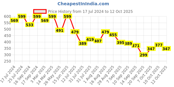 myntra.com Bata Men Grey & White Striped Sliders bata Price History Graph from 17 Jul 2024 to 10 Oct 2025