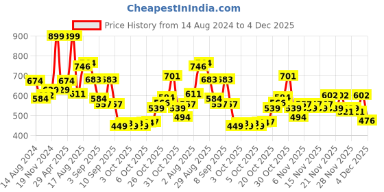 myntra.com Bata Men Grey Sliders bata Price History Graph from 14 Aug 2024 to 4 Dec 2025