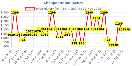 myntra.com floatz Bata Men Grey Solid Clogs Sandals floatz Price History Graph from 24 Jul 2024 to 29 Nov 2025
