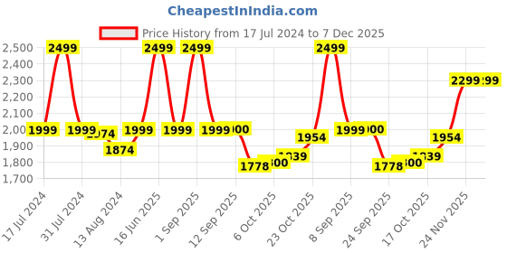 myntra.com bata comfit Bata Men Grey Textured PU Derbys bata comfit Price History Graph from 17 Jul 2024 to 7 Dec 2025