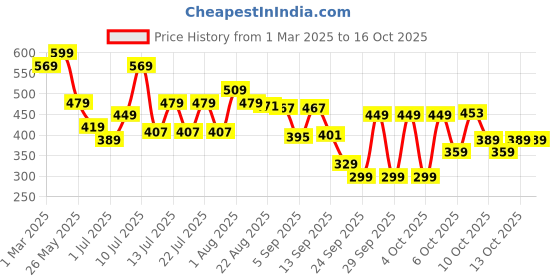 myntra.com Bata Men Grey Thong Flip-Flop bata Price History Graph from 1 Mar 2025 to 15 Oct 2025