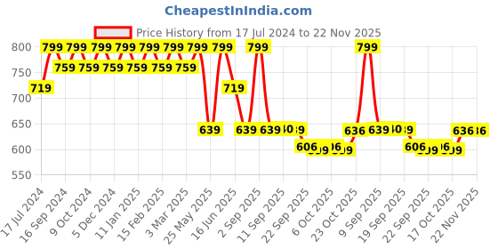 myntra.com Bata Men Grey Woven Design Slip-On Sneakers bata Price History Graph from 17 Jul 2024 to 22 Nov 2025