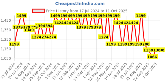 myntra.com Bata Men Hagrid Textured Formal Derbys bata Price History Graph from 17 Jul 2024 to 7 Oct 2025