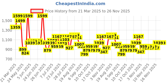 myntra.com Bata Men Jeff E 24 Round Toe Formal Loafers bata Price History Graph from 21 Mar 2025 to 25 Nov 2025