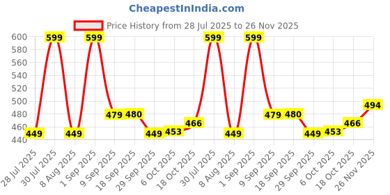 myntra.com Bata Men JOY NW Thong Flip-Flops bata Price History Graph from 28 Jul 2025 to 26 Nov 2025