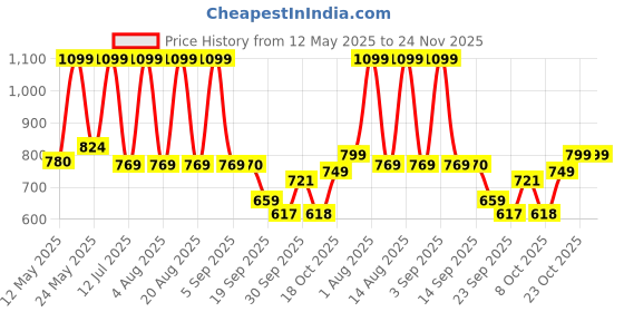 myntra.com Bata Men KENNY Textured Formal Slip-On Shoes bata Price History Graph from 12 May 2025 to 23 Nov 2025