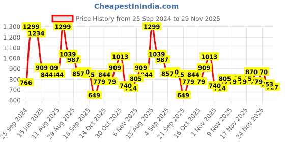 myntra.com Bata Men KRYPTON Textured Fisherman Sandals bata Price History Graph from 25 Sep 2024 to 29 Nov 2025