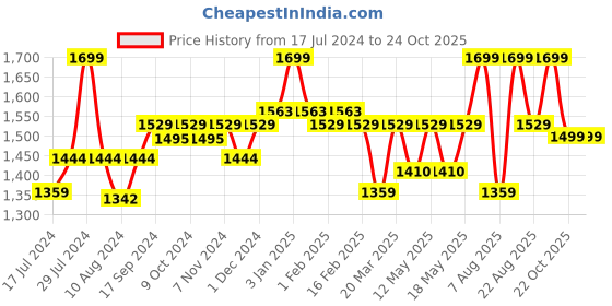 myntra.com bata comfit Bata Men KYRO One Toe Comfort Sandals bata comfit Price History Graph from 17 Jul 2024 to 23 Oct 2025