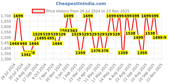 myntra.com bata comfit Bata Men KYRO Textured Comfort Sandals bata comfit Price History Graph from 26 Jul 2024 to 22 Nov 2025