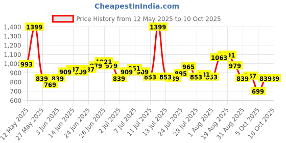 myntra.com Bata Men Lace-Up Formal Derby Shoes bata Price History Graph from 12 May 2025 to 10 Oct 2025