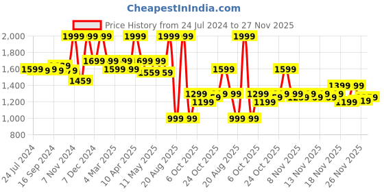 myntra.com Bata Men Lace-Up Formal Derbys bata Price History Graph from 24 Jul 2024 to 27 Nov 2025