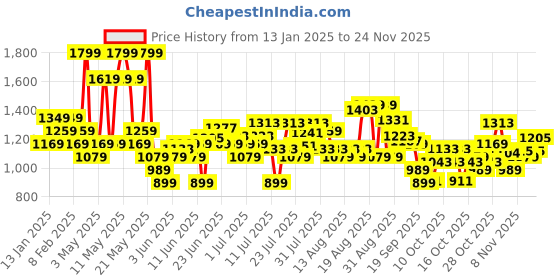myntra.com Bata Men Lace-Up Formal Oxfords bata Price History Graph from 13 Jan 2025 to 24 Nov 2025