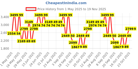 myntra.com Bata Men Lace Up Formal Oxfords bata Price History Graph from 1 May 2025 to 19 Nov 2025