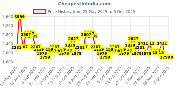 myntra.com Bata Men Lace-Up Leather Formal Oxfords bata Price History Graph from 25 May 2025 to 6 Dec 2025