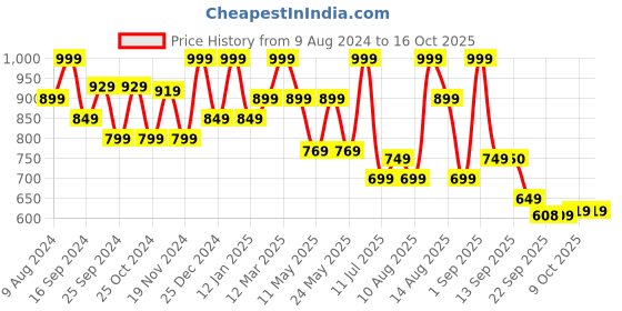 myntra.com Bata Men Lace-Up Running Shoes bata Price History Graph from 9 Aug 2024 to 16 Oct 2025