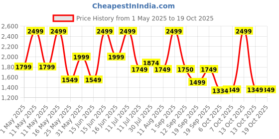 myntra.com Bata Men Lace Up Sneakers bata Price History Graph from 1 May 2025 to 18 Oct 2025